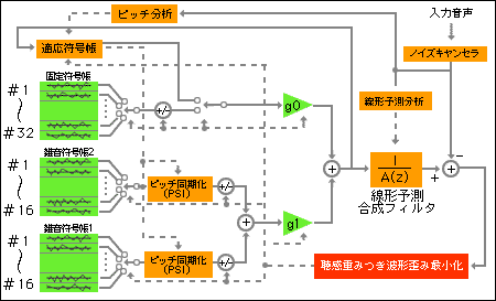 PSI-CELP符号器の解説図