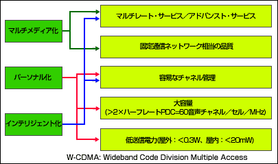 第3世代通信システムのターゲットの解説図