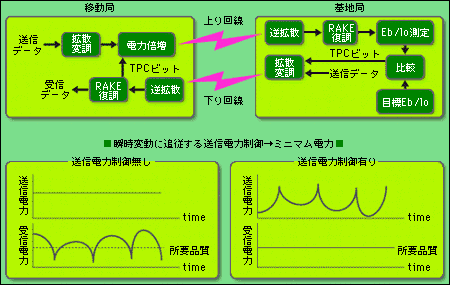 瞬時変動に追従する送信電力制御の解説図