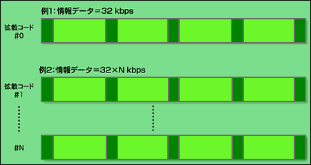 マルチコードを利用したマルチレート伝送の解説図