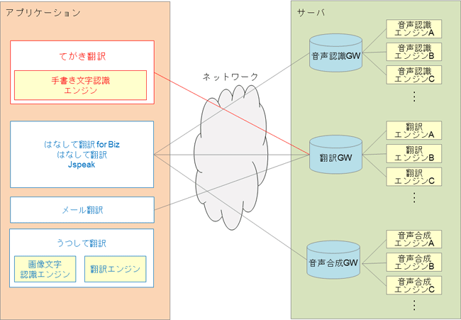 図2 翻訳サービスを実現するアーキテクチャ