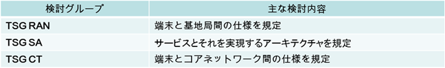 表1 3GPPの検討グループのイメージ