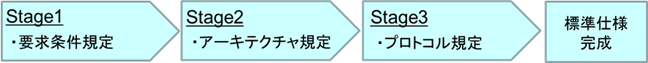 標準化の手順のイメージ