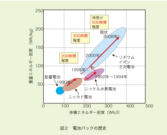 図2 電池パックの歴史