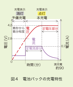 図4 電池パックの充電特性