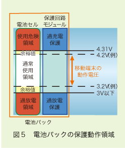 図5 電池パックの保護動作領域