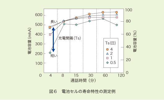 図6 電池セルの寿命特性の測定例