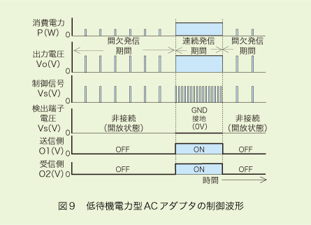 図9 低待機電力型ACアダプタの制御波形