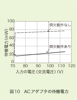 図10 ACアダプタの待機電力