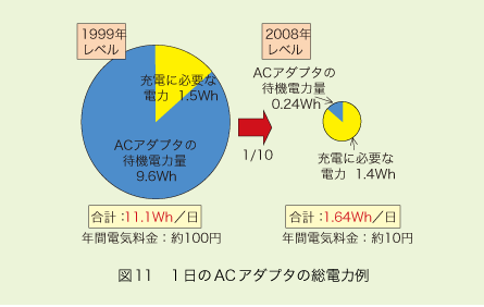 図11 1日のACアダプタの総電力例