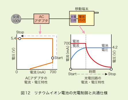 図12 リチウムイオン電池の充電制御と共通仕様