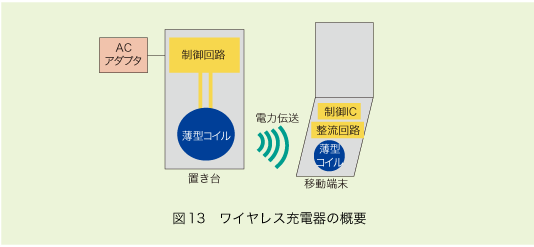 図13 ワイヤレス充電器の概要