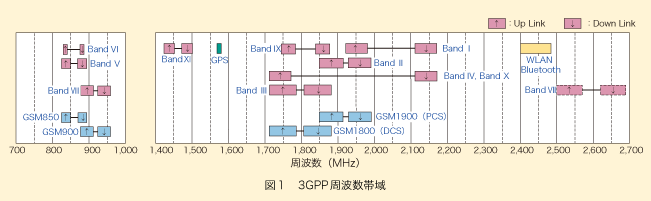 2.無線周波数を取り巻く環境
