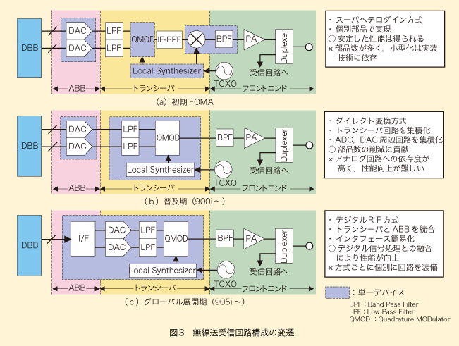 図3 無線送受信回路構成の変遷