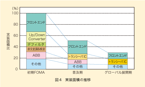 図4 実装面積の推移