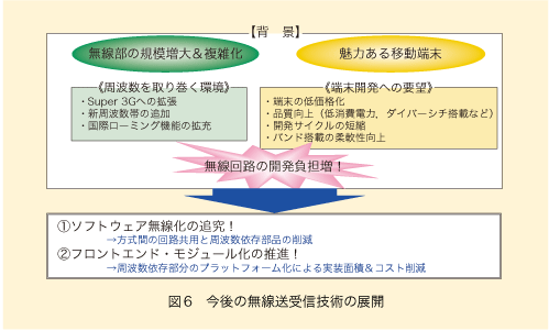 図6 今後の無線送受信技術の展開