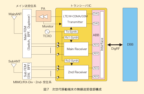 図7 次世代移動端末の無線送受信部構成