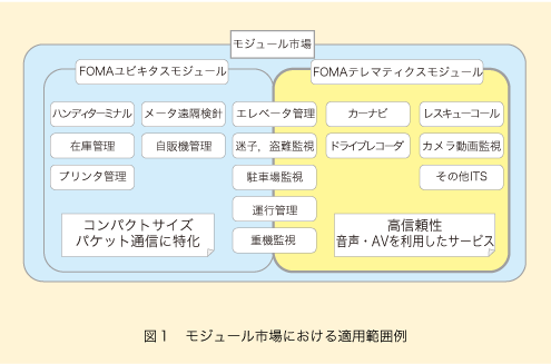 図1 モジュール市場における適用範囲例