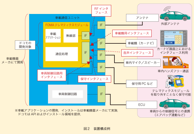 図2 装置構成例