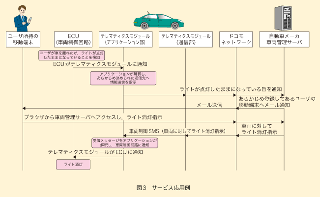 図3 サービス応用例