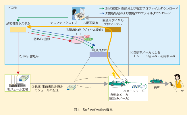 図4 Self Activation機能