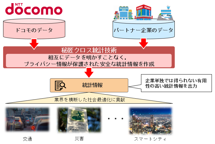 図1　秘匿クロス統計技術