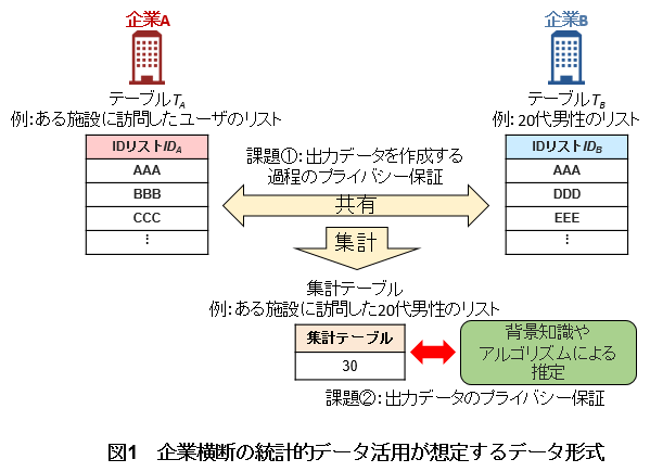 図1　企業横断の統計的データ活用が想定するデータ形式