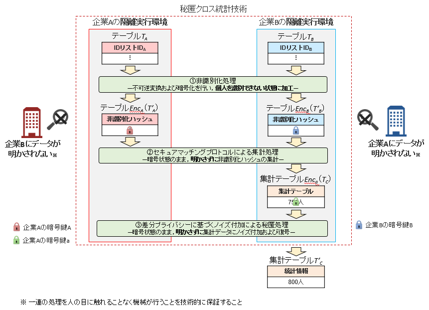 >図2　秘匿クロス統計技術の全体構成
