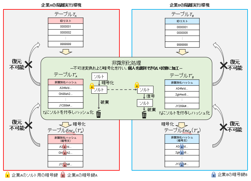 図3　非識別化処理
