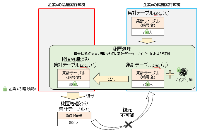 図5　秘匿処理