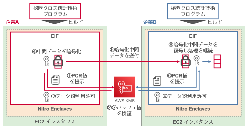 図2　AWSを用いた提案手法の実現方法