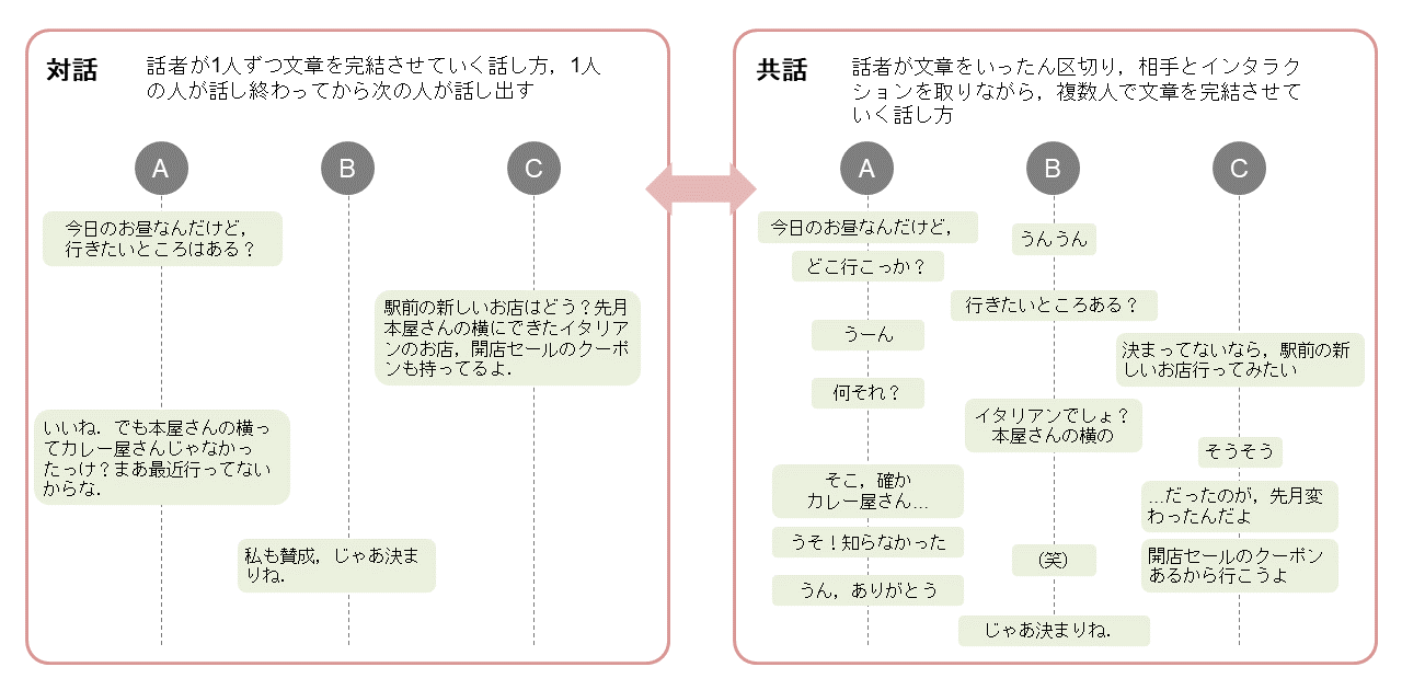 図1　「対話「対話」と「共話」の比較例