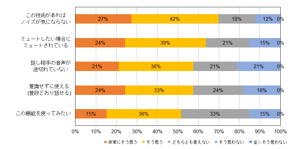 図5　ミュート自動制御技術評価結果（評価者33名）