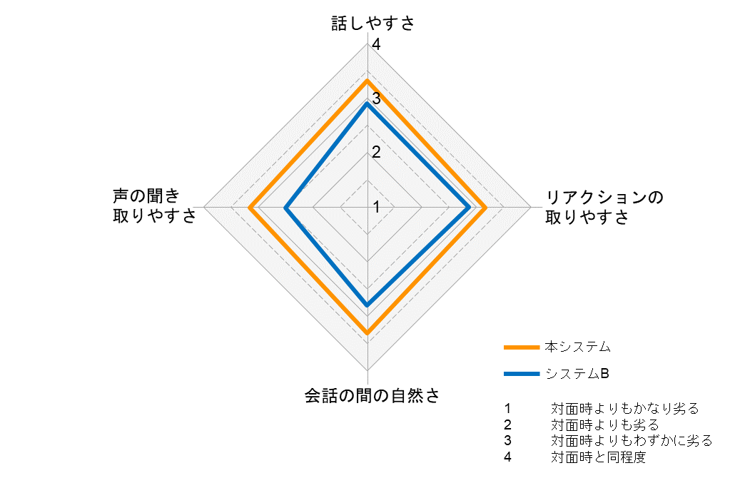 図6　共話の実現性評価