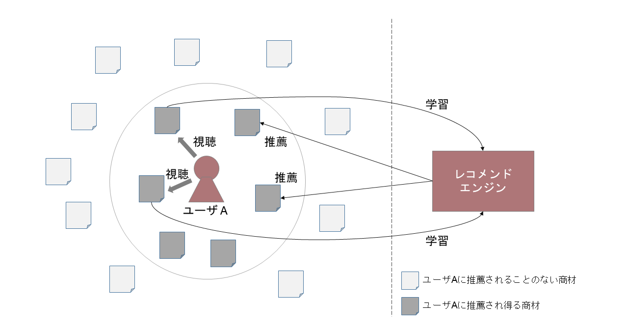 図1　フィルターバブルのイメージ