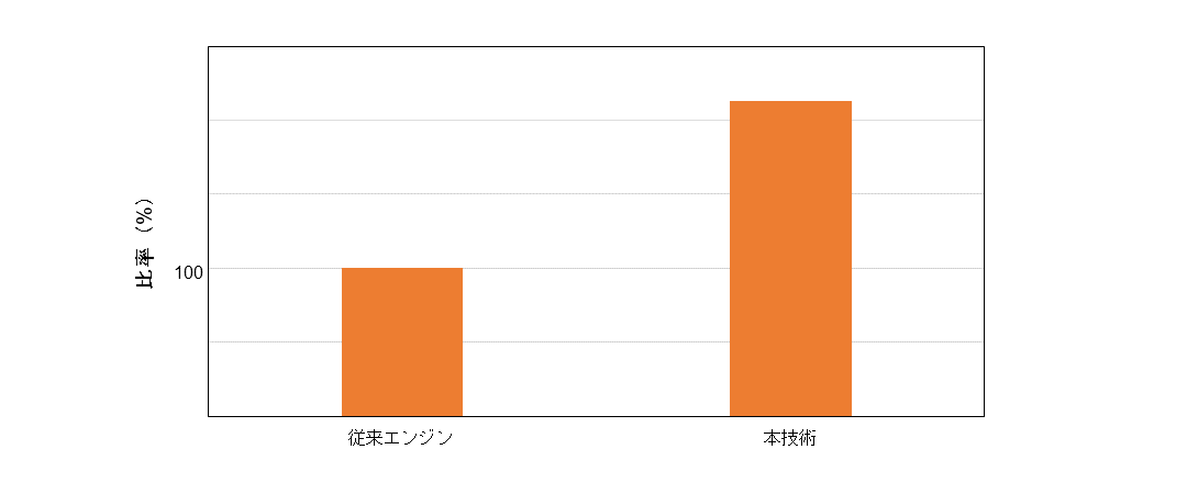 図4　従来エンジンを100としたときのおすすめ枠において クリックされたコンテンツの種類数の比