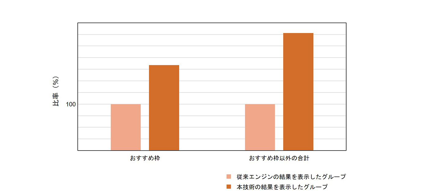 図5　ホーム画面における従来エンジンのクリック数を100としたときの比