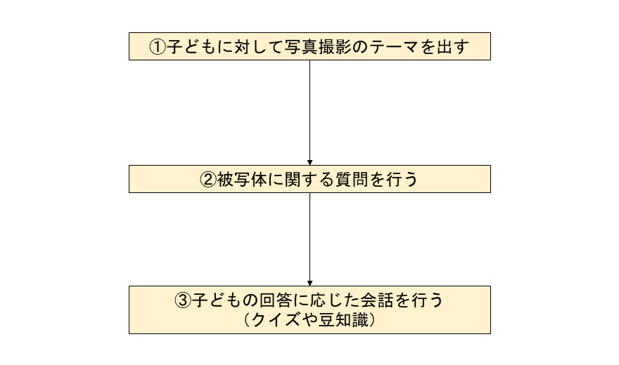 図2　子どもへの価値提供の流れ