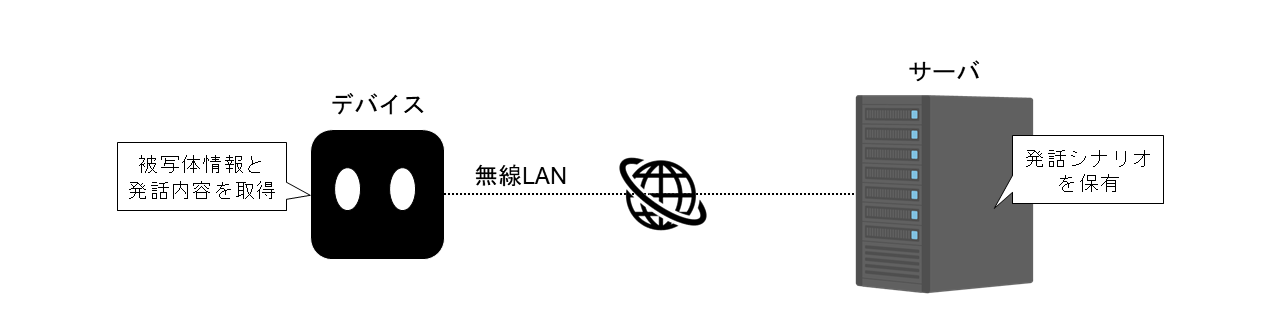 図3　システム構成