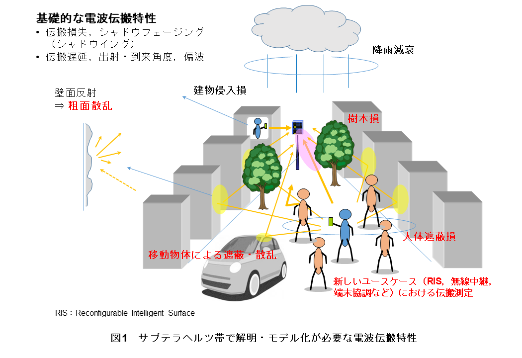 6Gに向けたサブテラヘルツ帯伝搬シミュレーションと実験 | 企業