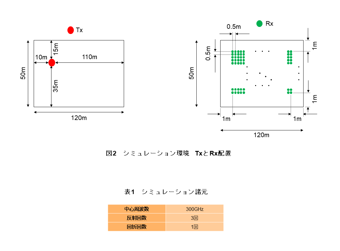 6Gに向けたサブテラヘルツ帯伝搬シミュレーションと実験 | 企業