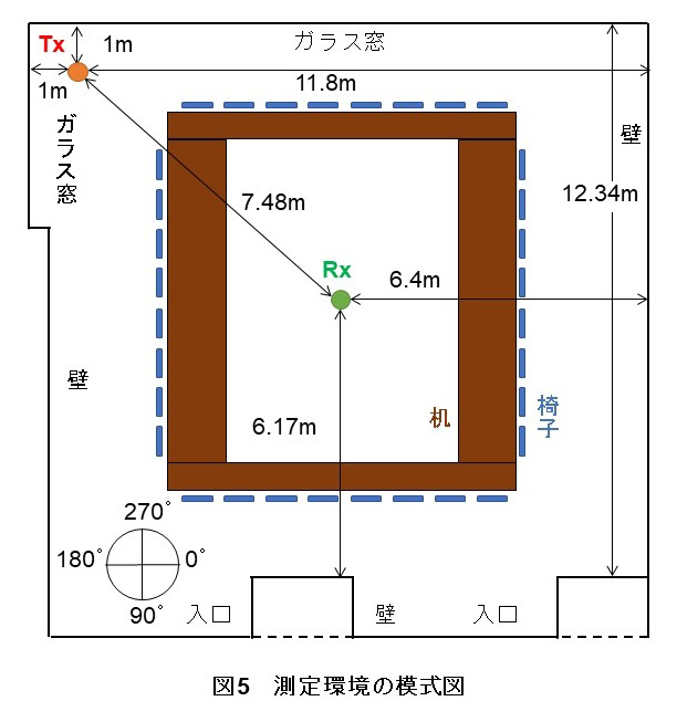 図5　測定環境の模式図