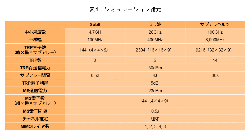 表1　シミュレーション諸元