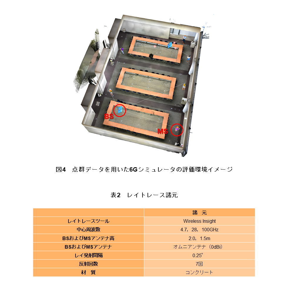 図4　点群データを用いた6Gシミュレータの評価環境イメージ　表2　レイトレース諸元