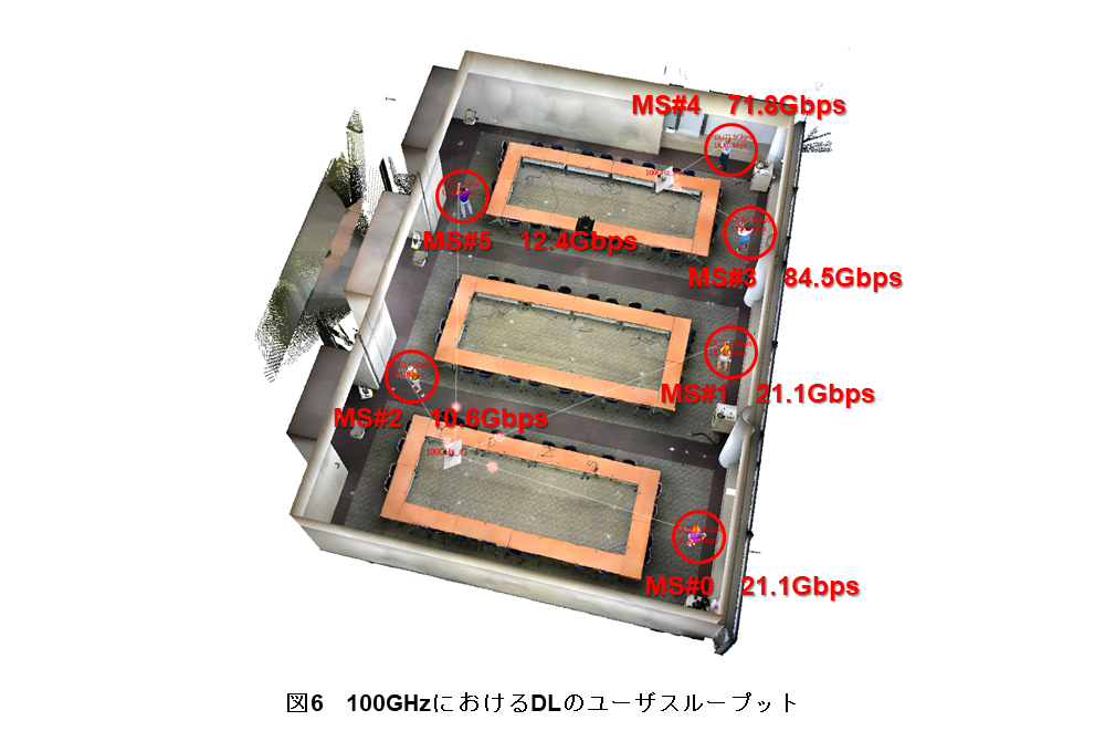 図6　100GHzにおけるDLのユーザスループット