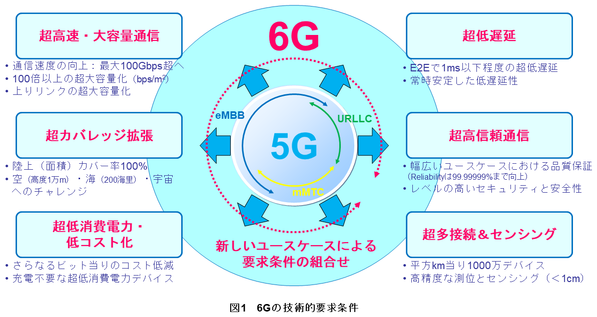 図1　6Gの技術的要求条件