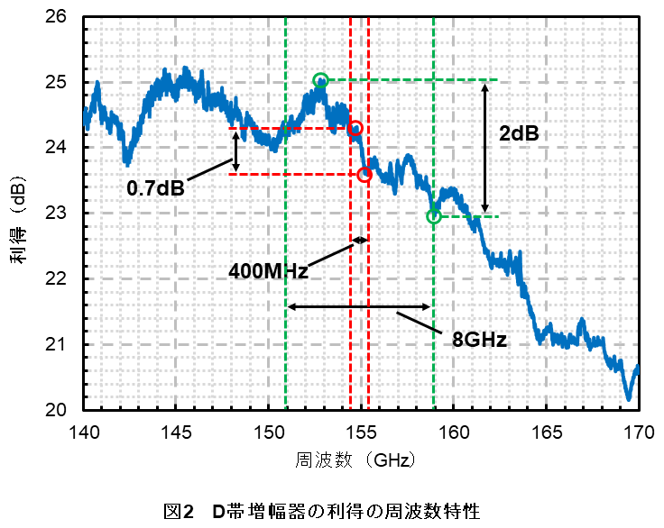 図2　D帯増幅器の利得の周波数特性