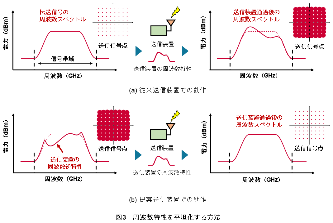図3　周波数特性を平坦化する方法