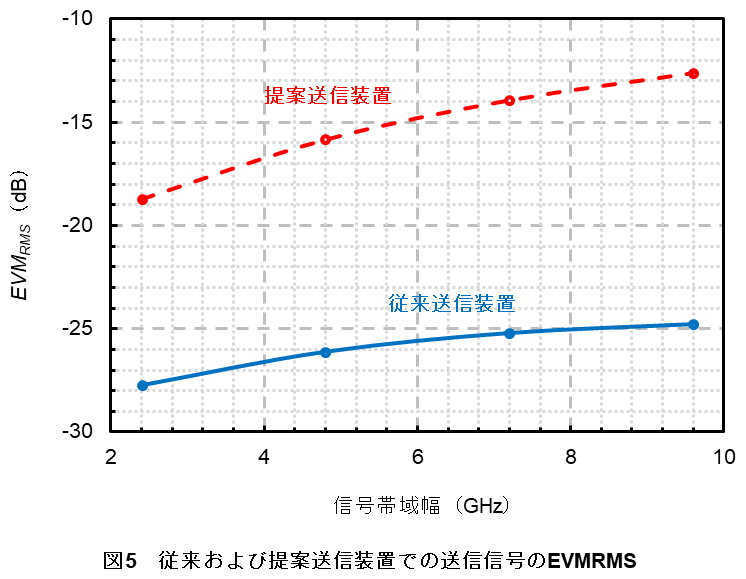 図5　従来および提案送信装置での送信信号のEVMRMS