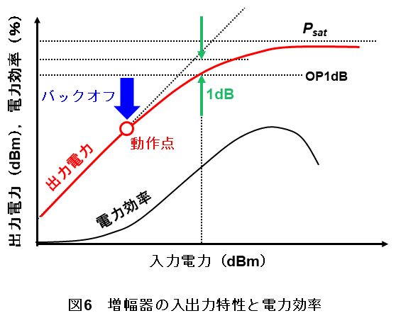 図6　増幅器の入出力特性と電力効率